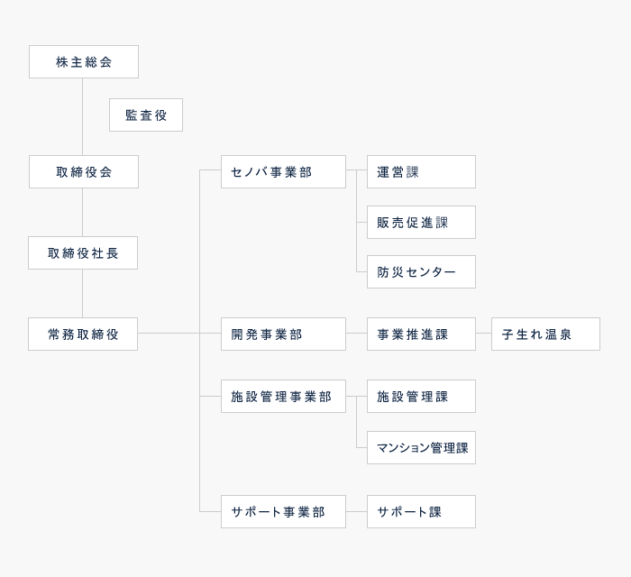 組織図